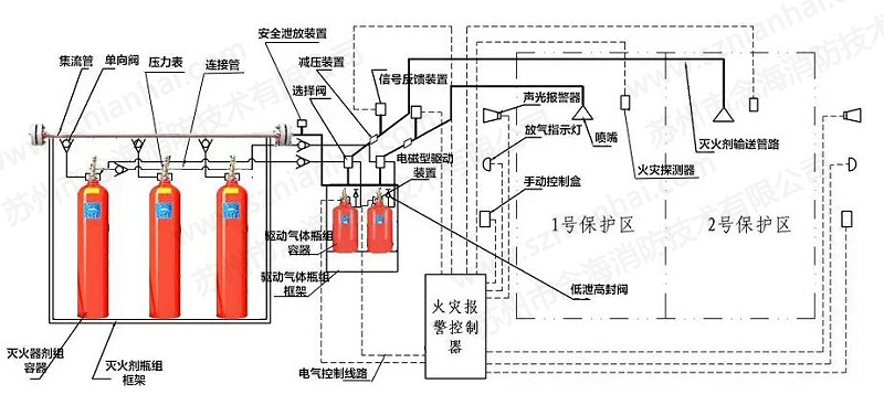 七氟丙烷氣體滅火系統組成