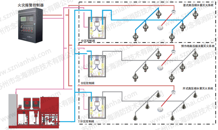 高壓細(xì)水霧滅火系統(tǒng)滅火原理