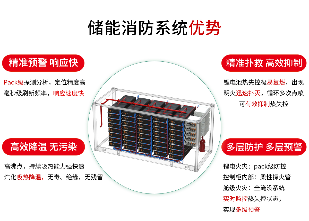 儲能消防系統優勢