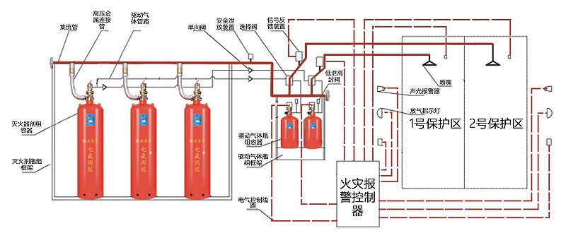 七氟丙烷滅火系統