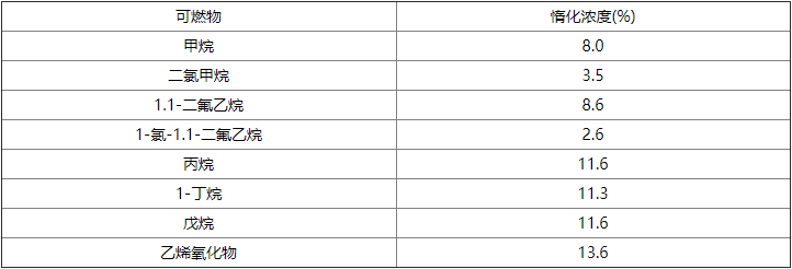 氣體滅火系統設計規范