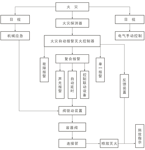 七氟丙烷氣體滅火系統