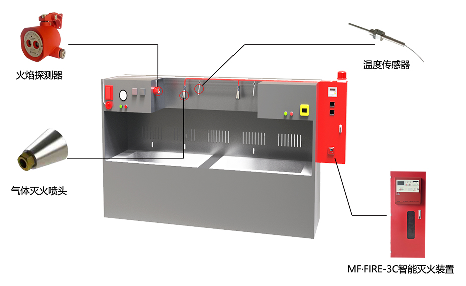 半導體清洗機滅火裝置